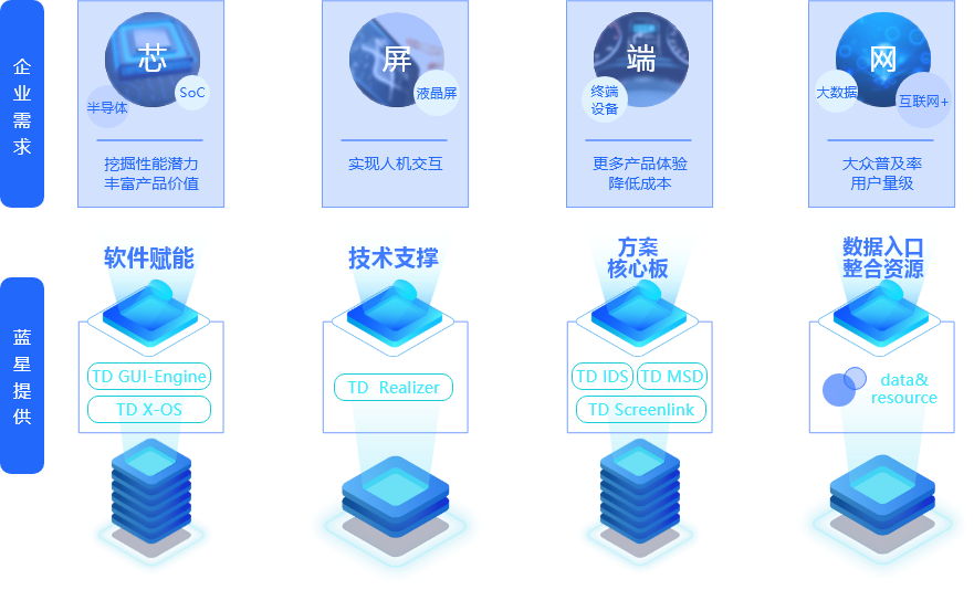 業(yè)務(wù)生態(tài)